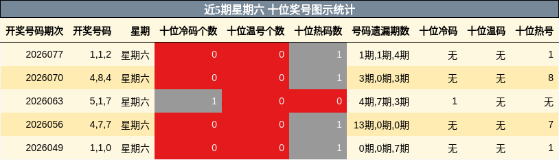 近5期星期六 十位奖号图示统计