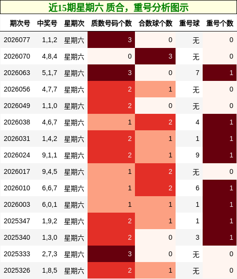 近15期星期六 质合，重号分析图示