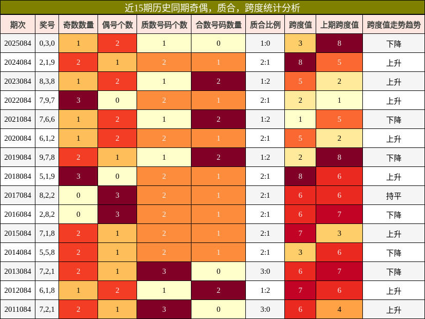 奇偶分析，质合分析，跨度分析
