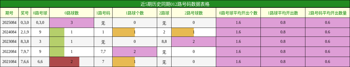 012路号码分析