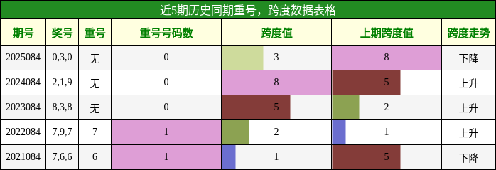 重号分析，跨度分析