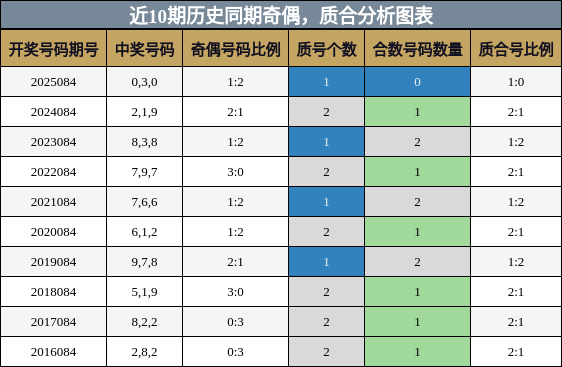 奇偶分析，质合分析