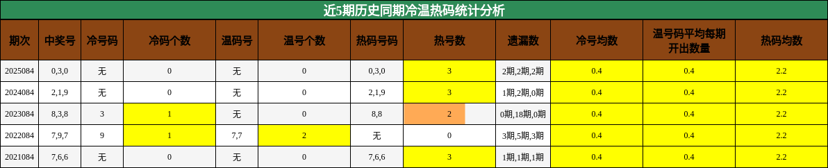 近5期历史同期冷温热码统计分析