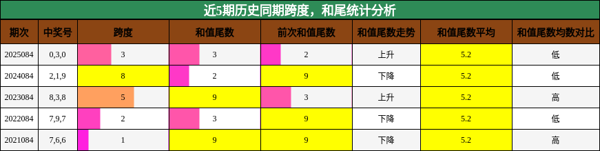 近5期历史同期跨度，和尾统计分析