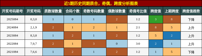 质合分析，奇偶分析，跨度分析