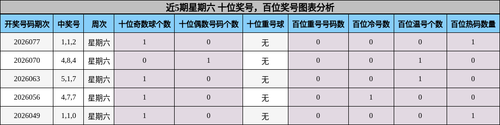 十位奖号分析，百位奖号分析
