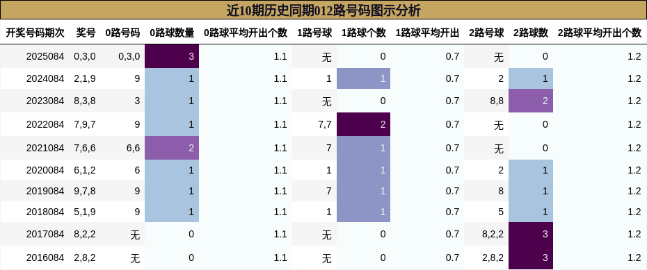 近10期历史同期012路号码图示分析