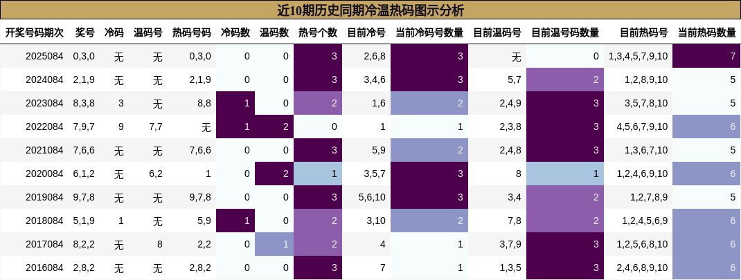 近10期历史同期冷温热码图示分析