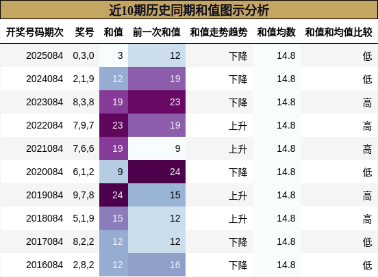 近10期历史同期和值图示分析
