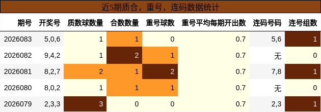 近5期质合，重号，连码数据统计
