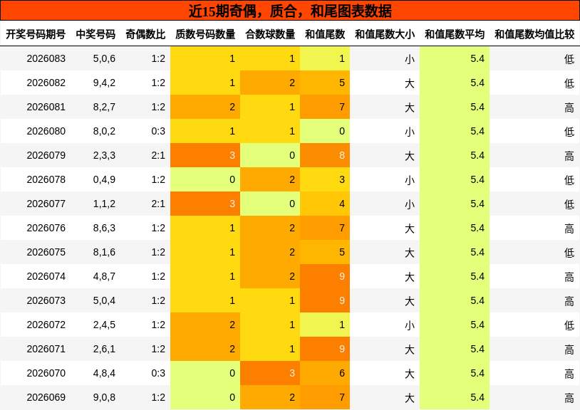 奇偶分析，质合分析，和尾分析