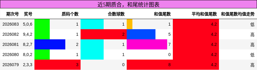 近5期质合，和尾统计图表