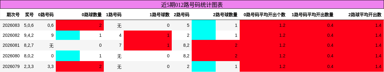 近5期012路号码统计图表