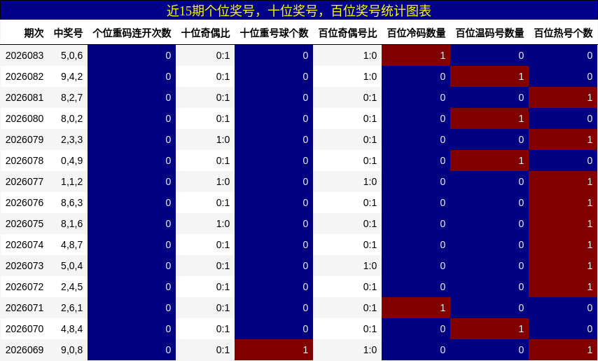 近15期个位奖号，十位奖号，百位奖号统计图表