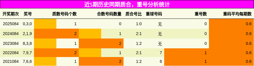 质合分析，重号分析