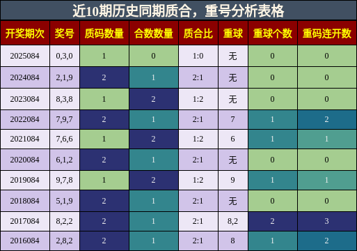 质合分析，重号分析