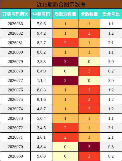 近15期质合图示数据