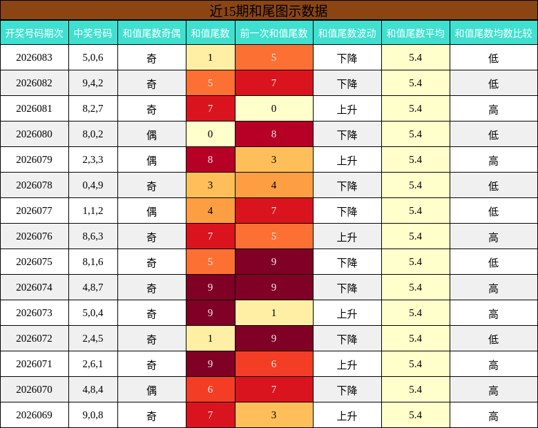 近15期和尾图示数据
