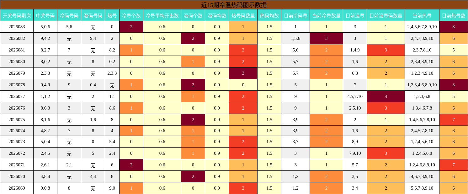 近15期冷温热码图示数据