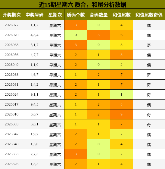 近15期星期六 质合，和尾分析数据