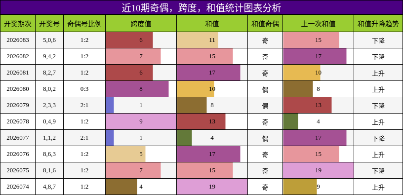 奇偶分析，跨度分析，和值分析