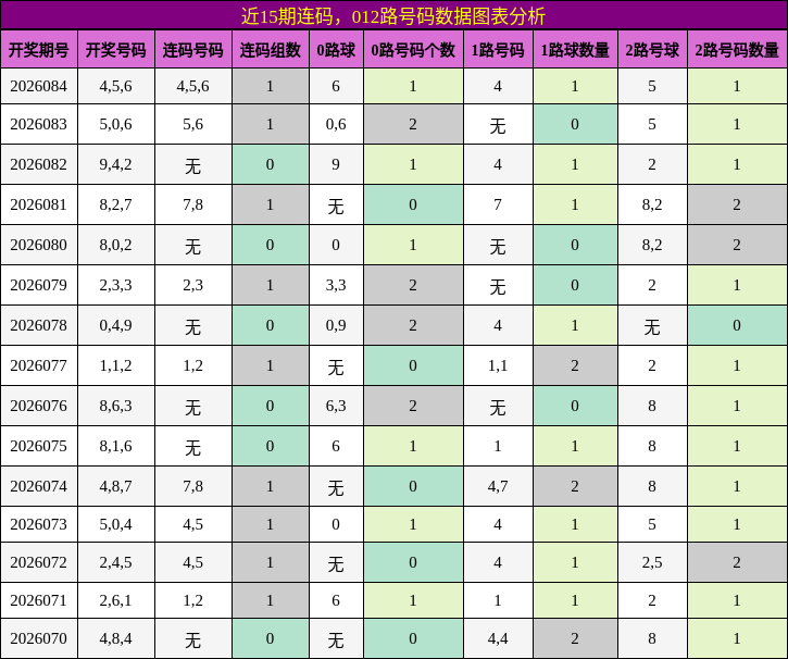 连码分析，012路号码分析