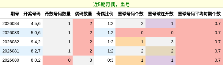 奇偶分析，重号分析