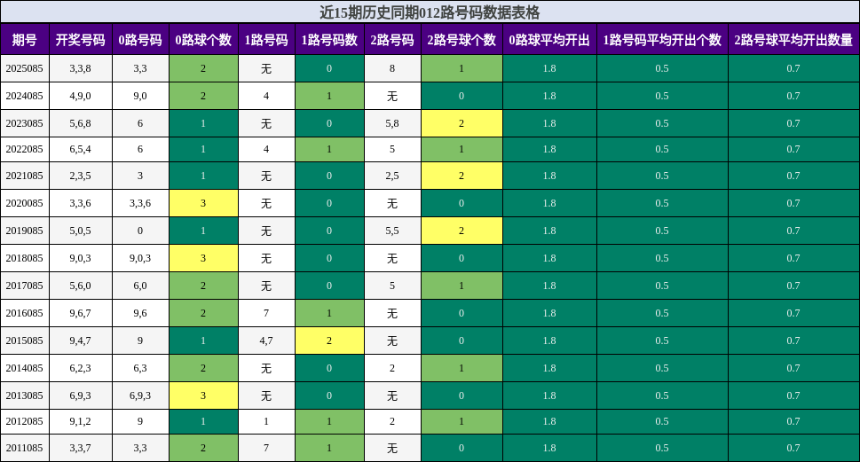 近15期历史同期012路号码数据表格