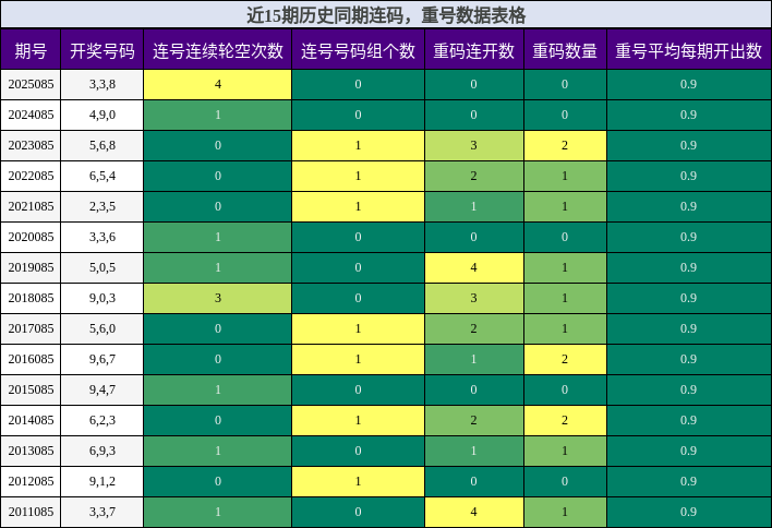 近15期历史同期连码，重号数据表格