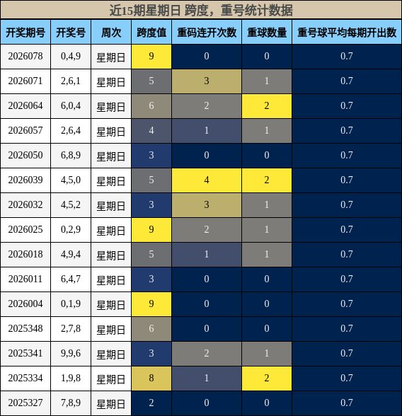 跨度分析，重号分析