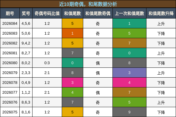 奇偶分析，和尾分析