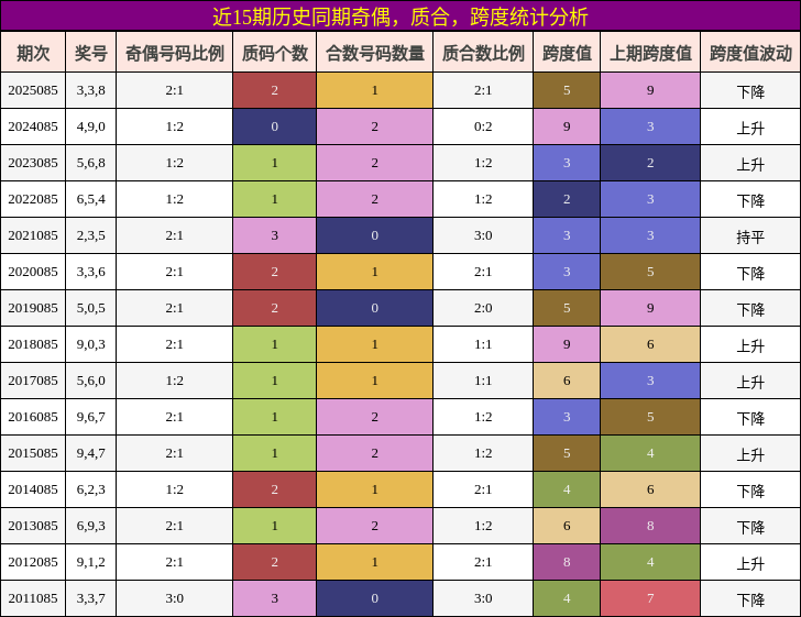 奇偶分析，质合分析，跨度分析