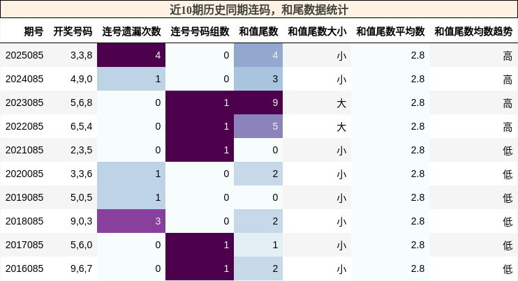 连码分析，和尾分析