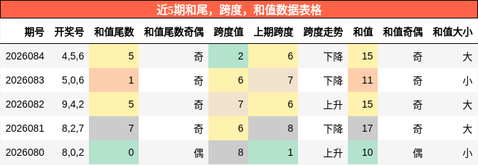 近5期和尾，跨度，和值数据表格