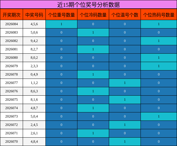 近15期个位奖号分析数据