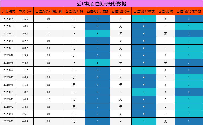 近15期百位奖号分析数据