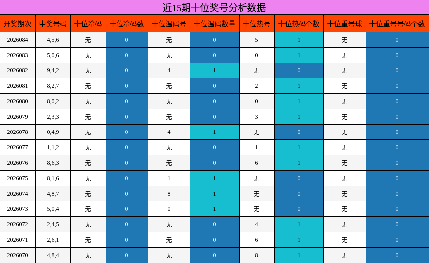 近15期十位奖号分析数据