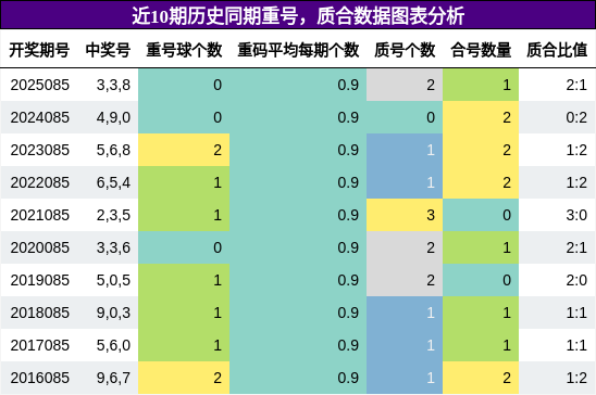 重号分析，质合分析