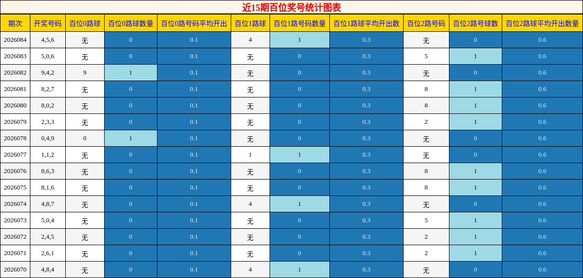 近15期百位奖号统计图表