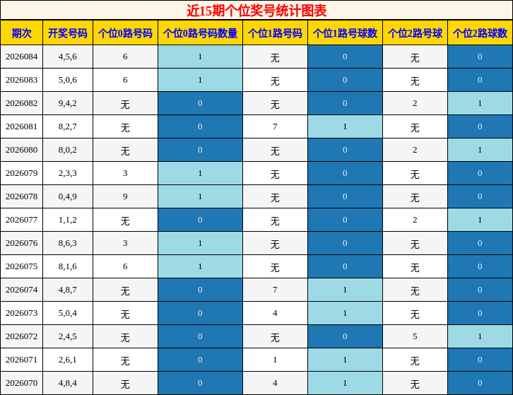 近15期个位奖号统计图表