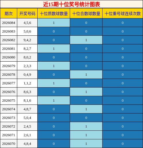 近15期十位奖号统计图表