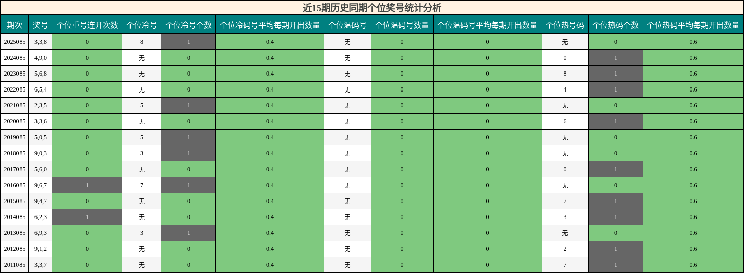 近15期历史同期个位奖号统计分析