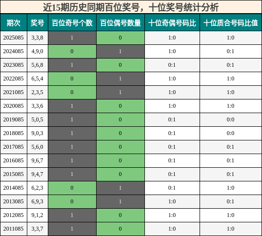 近15期历史同期百位奖号统计分析