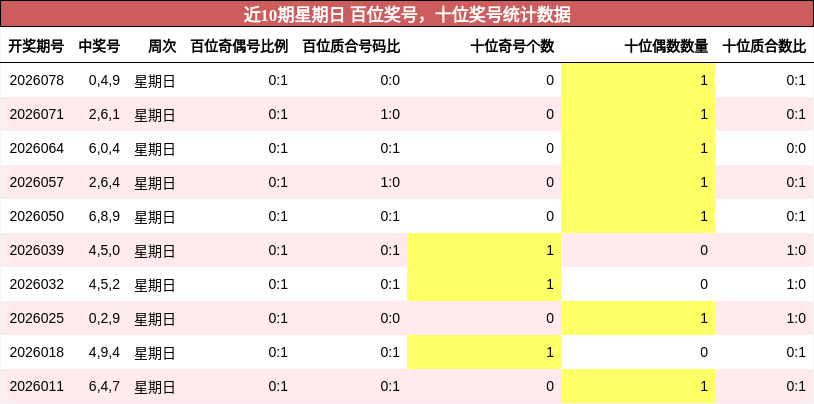近10期星期日 百位奖号，十位奖号统计数据