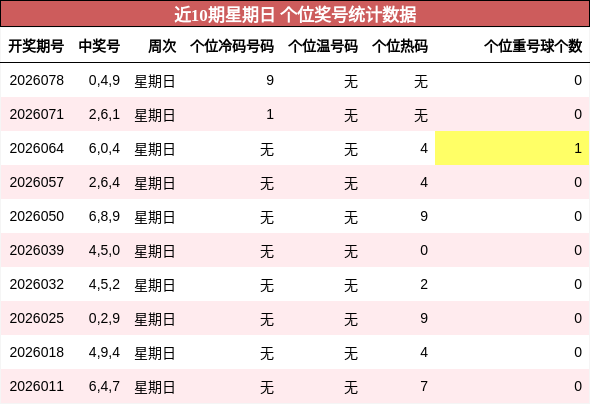 近10期星期日 个位奖号统计数据
