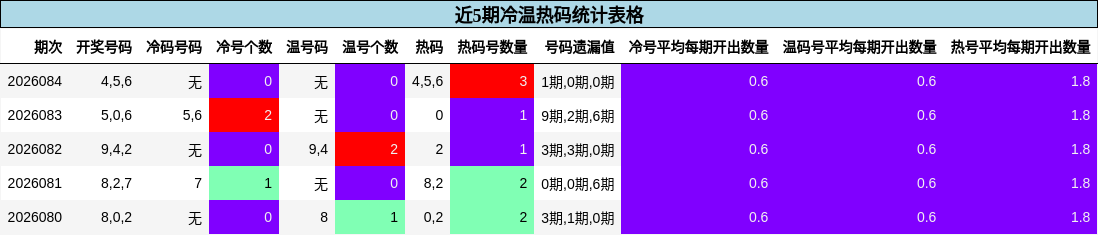 近5期冷温热码统计表格