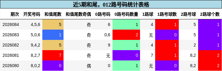 近5期和尾，012路号码统计表格
