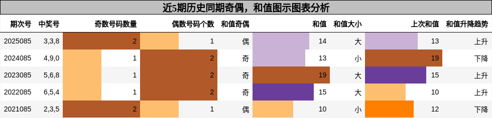 奇偶分析，和值分析