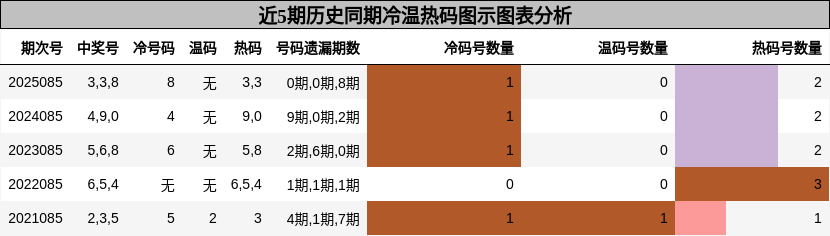 冷温热码分析