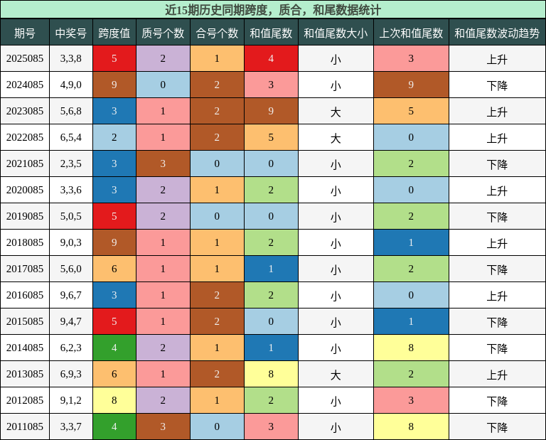 跨度分析，质合分析，和尾分析